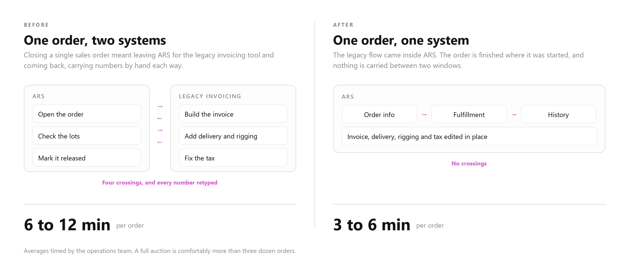 One order across two systems, and the same order in one