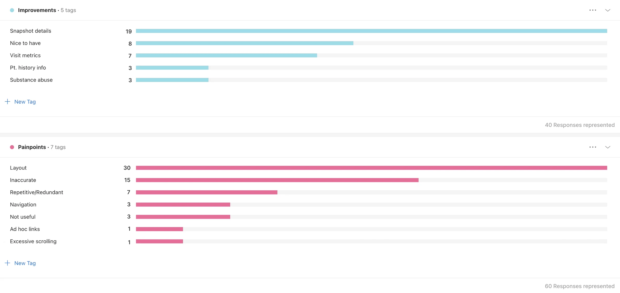 Dscout tag counts: improvements led by snapshot details at 19, pain points led by layout at 30