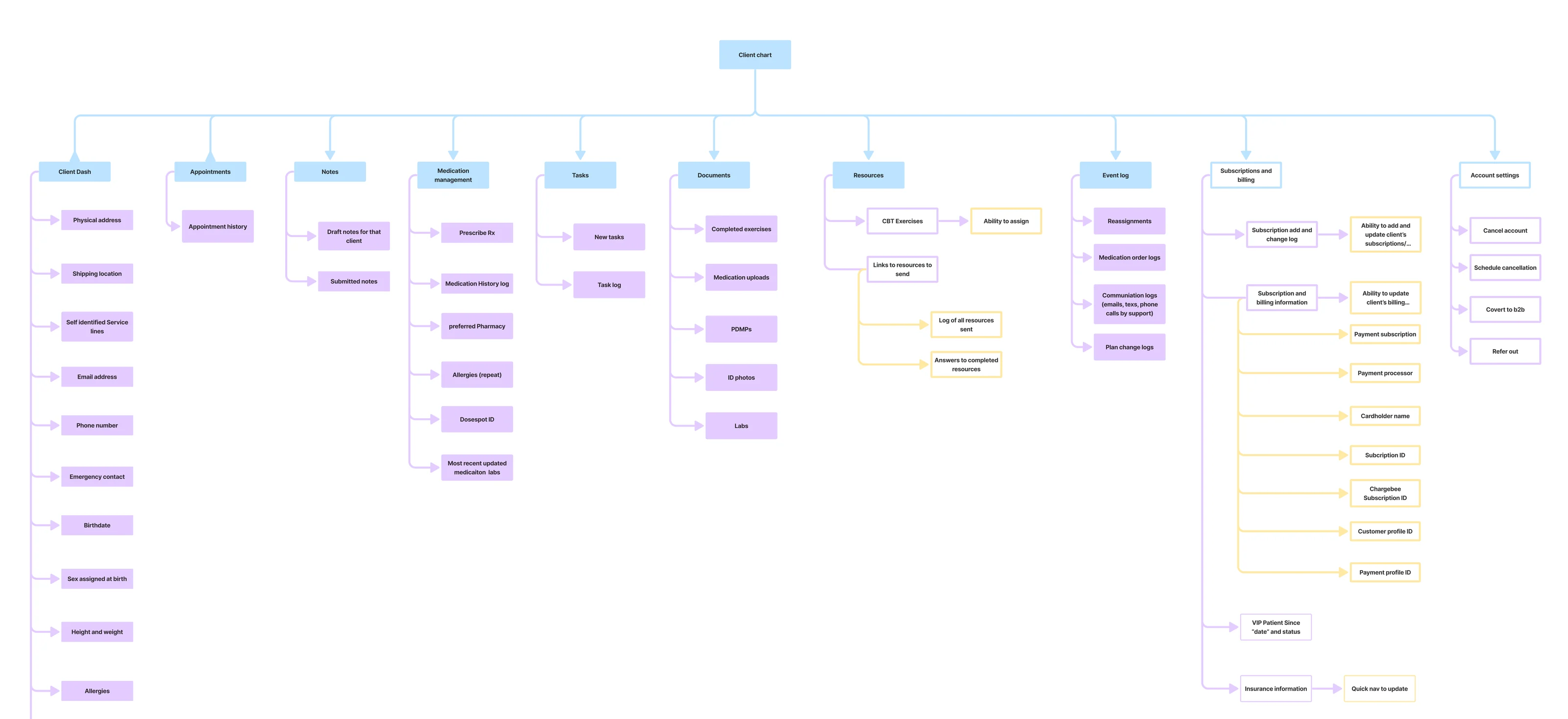 New information architecture for the Cerebral patient chart with consolidated tabs and left panel sub navigation