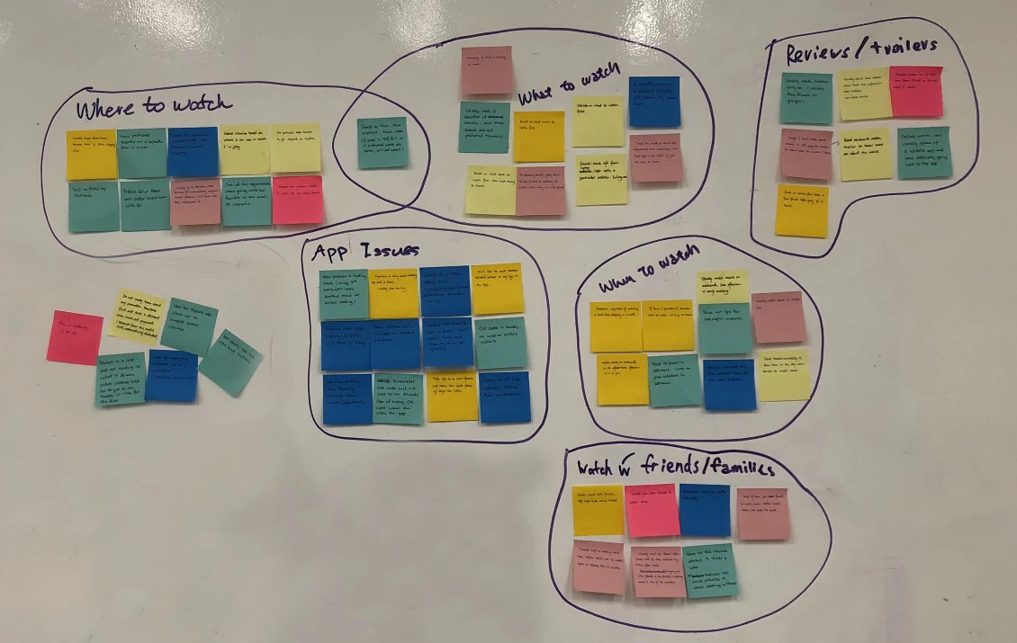 Affinity map with six clusters of research notes