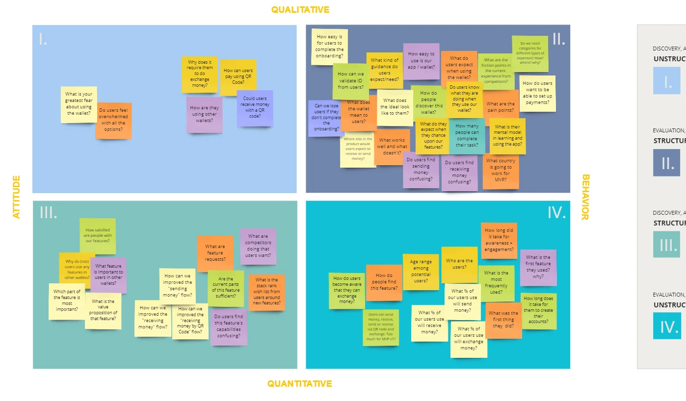 Research question board mapped on a two by two of attitude versus behaviour and qualitative versus quantitative