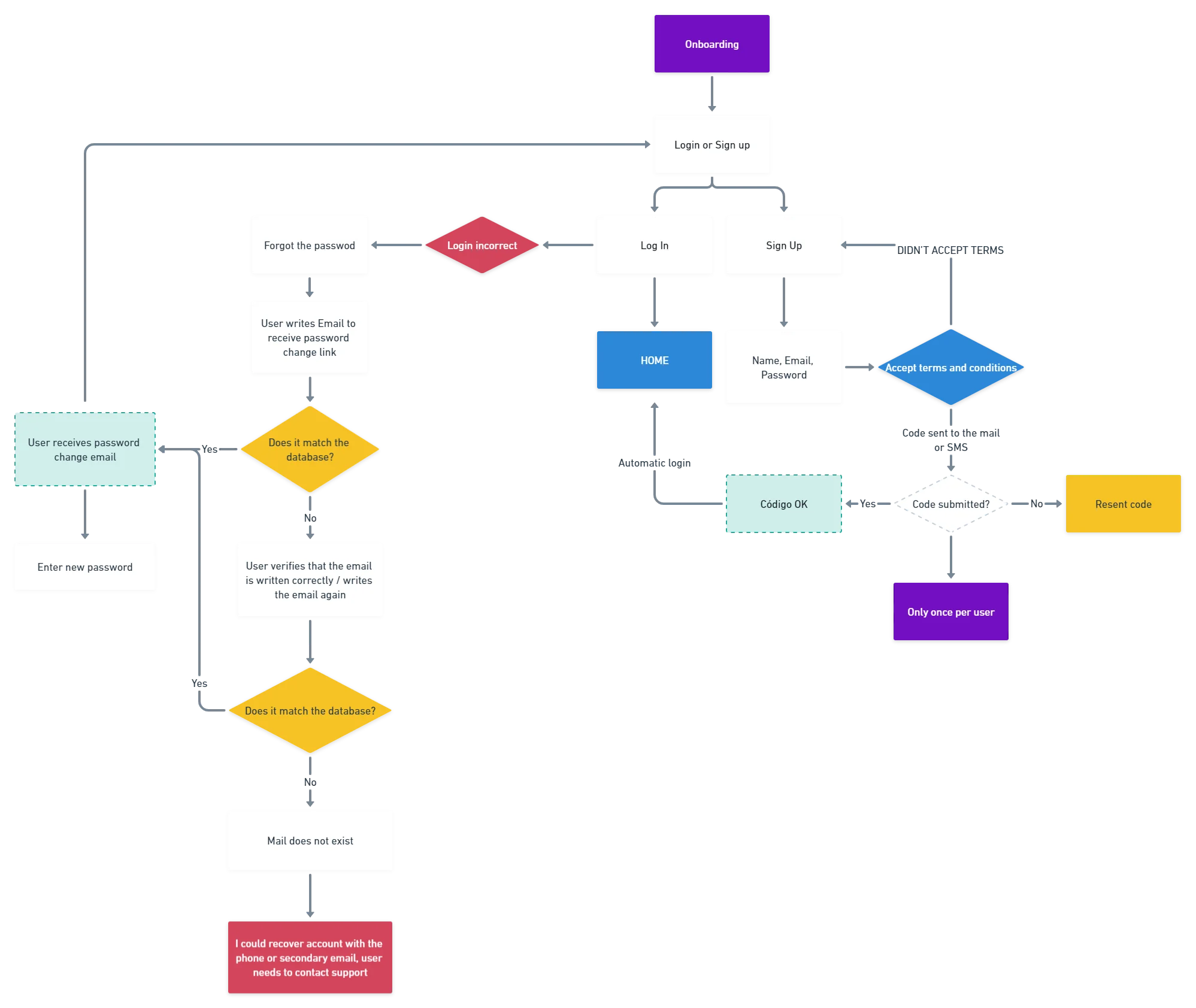 Onboarding flowchart for Nilo covering login, sign up, terms, verification code and password recovery, including failure branches