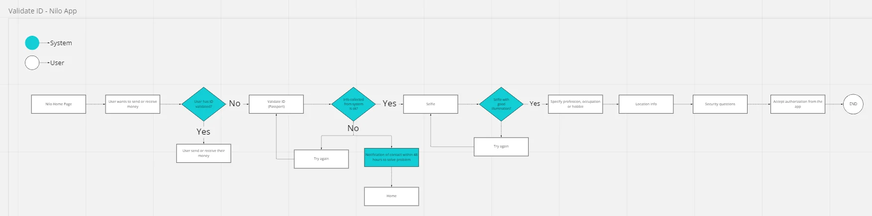 Flowchart of the Nilo identity validation journey, with system steps in cyan and user steps in white