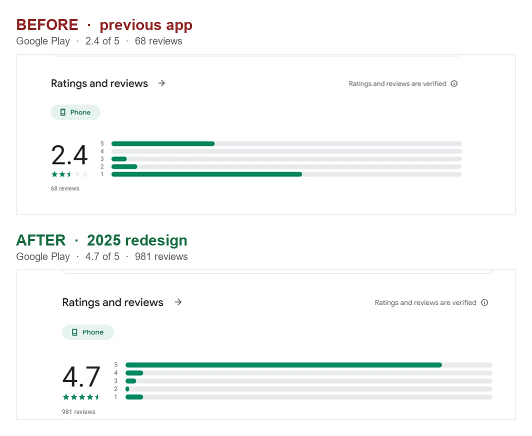 Pebblebee app Google Play rating before and after the redesign: 2.4 with 68 reviews versus 4.7 with 981 reviews