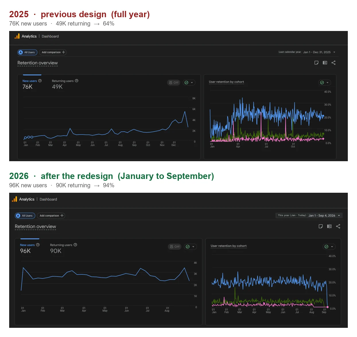 User retention in Google Analytics: the ratio of returning to new users, 64% across 2025 against 94% eight months into 2026