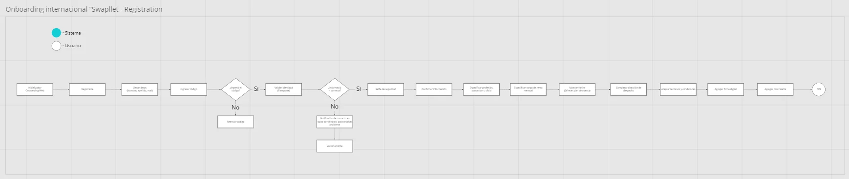 Registration flowchart: a mostly linear flow with two decision points and a 48 hour human fallback