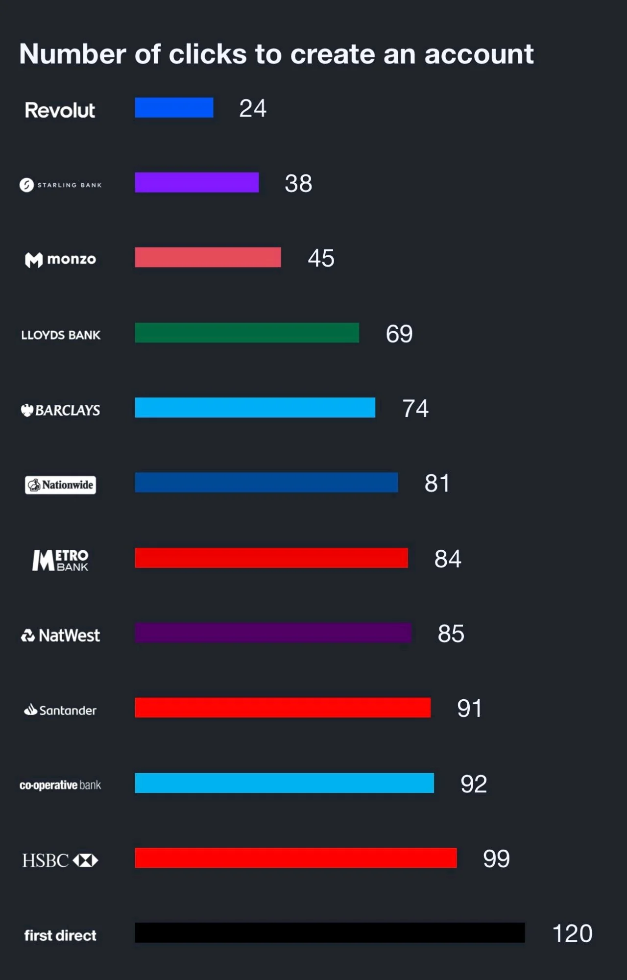 Benchmark of clicks needed to open an account at twelve banks, from 24 at Revolut to 120 at first direct